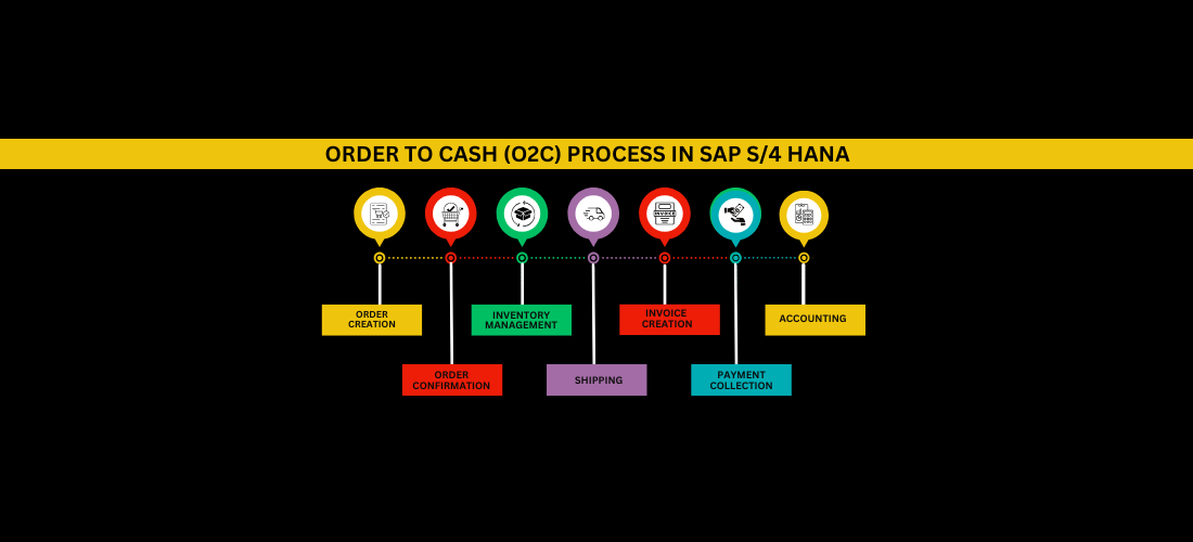 The Order to Cash (O2C) Process in SAP S/4 HANA: A Simple Guide