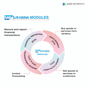 How SAP S/4HANA Modules Integrate and Function as One