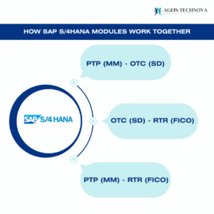 How SAP S/4HANA Modules Work Together