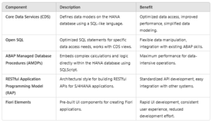 ABAP Programming Model for S/4 HANA